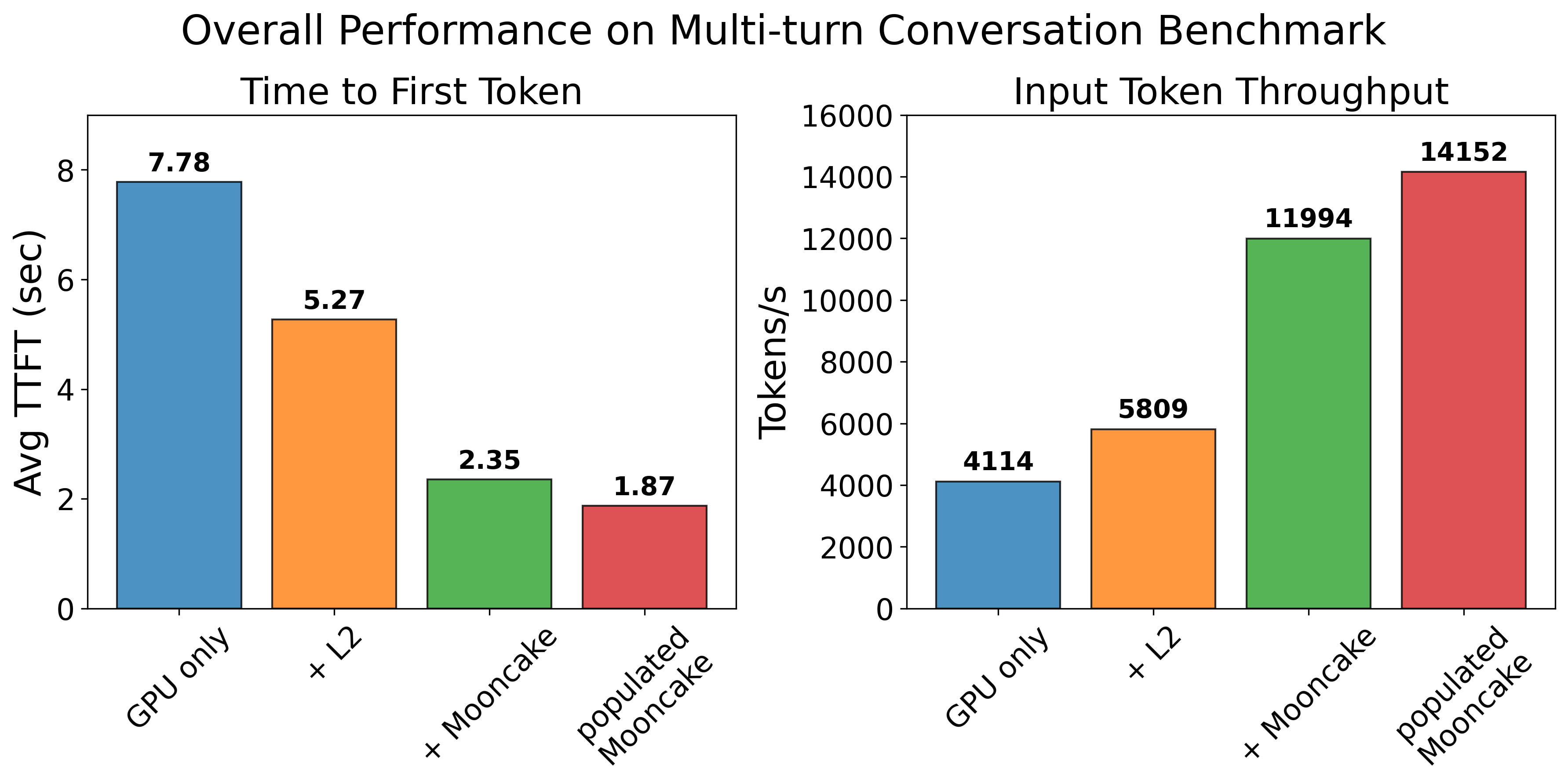 overall performance