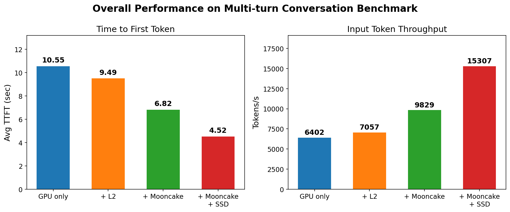 overall performance