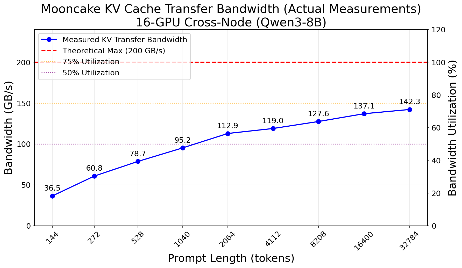 KV Transfer Bandwidth (Actual)