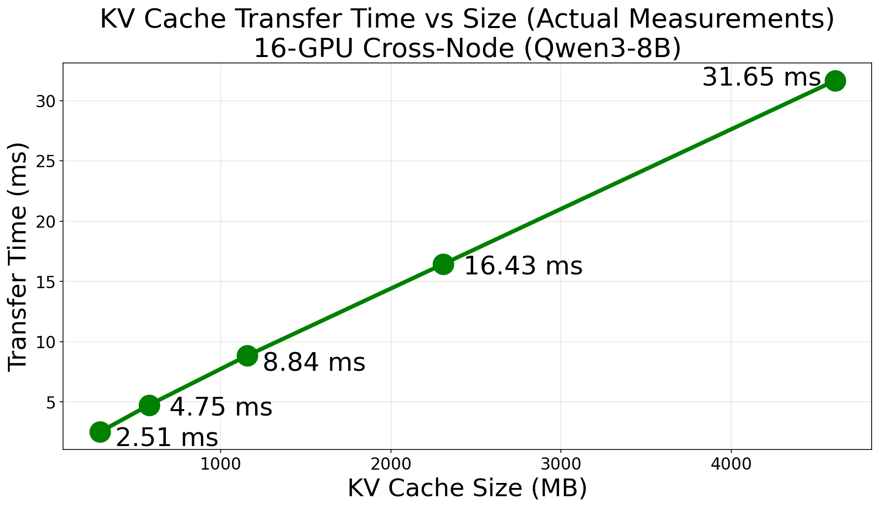 Transfer Time vs KV Size