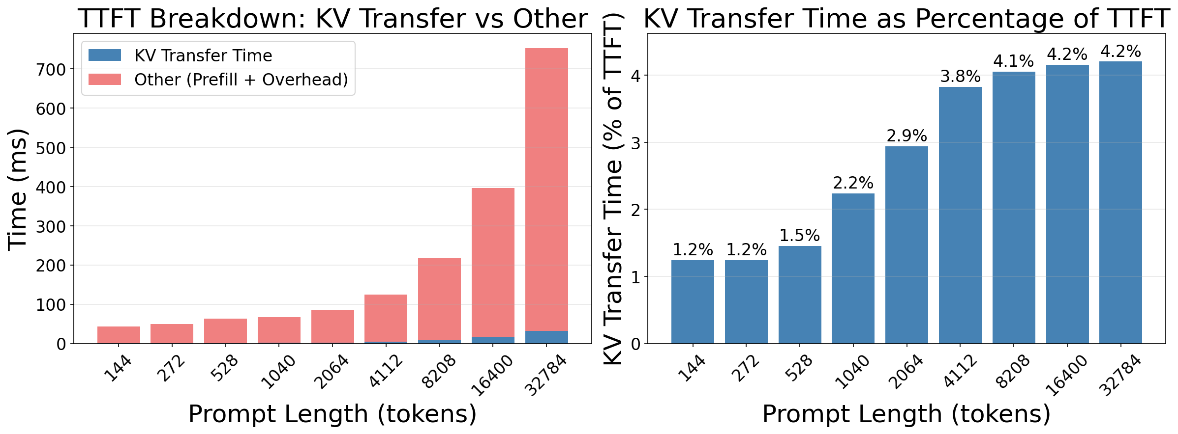 TTFT Breakdown